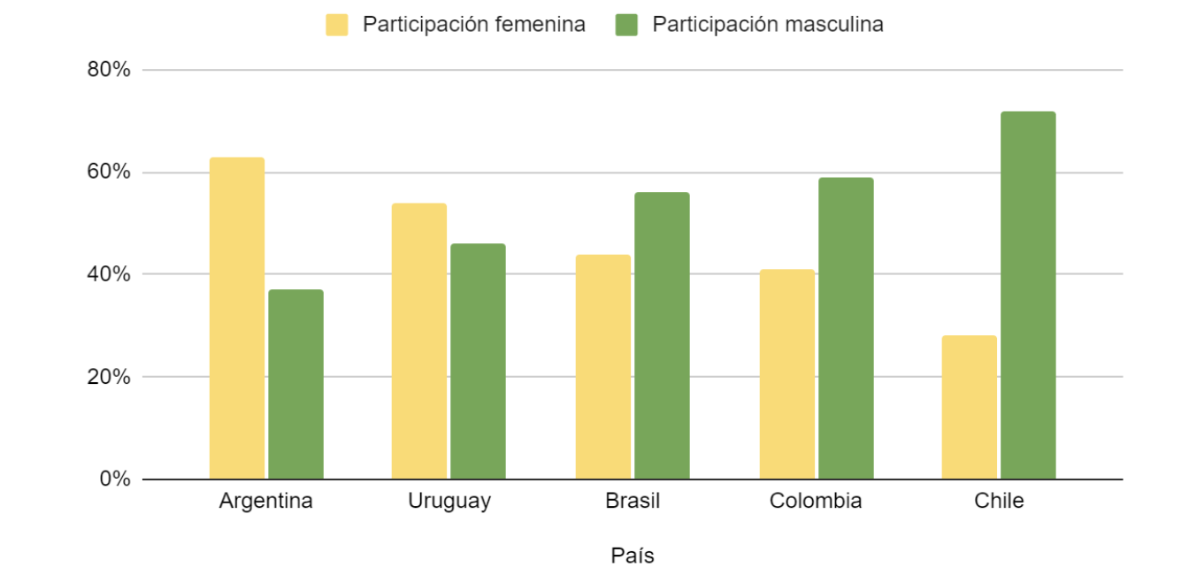 Graduadas/os STEM en países de Latinoamérica